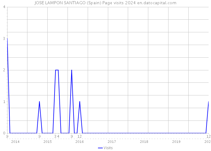 JOSE LAMPON SANTIAGO (Spain) Page visits 2024 