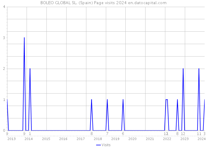 BOLEO GLOBAL SL. (Spain) Page visits 2024 