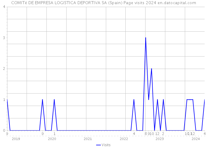 COMITé DE EMPRESA LOGíSTICA DEPORTIVA SA (Spain) Page visits 2024 