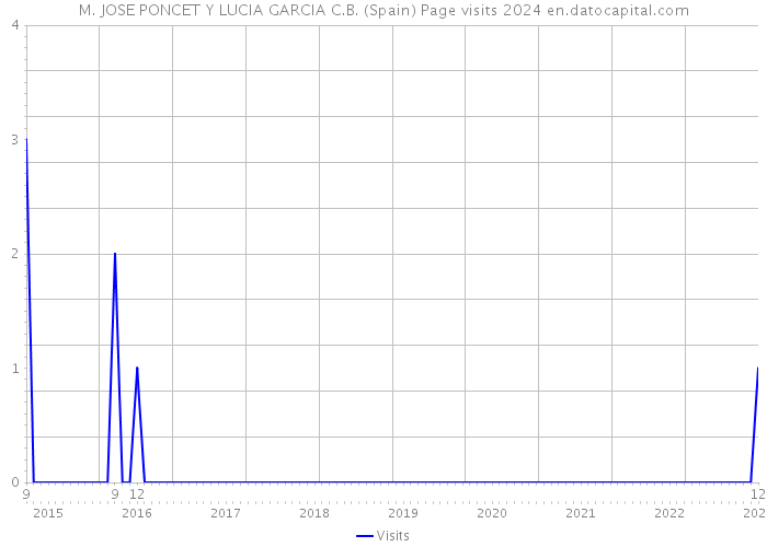 M. JOSE PONCET Y LUCIA GARCIA C.B. (Spain) Page visits 2024 