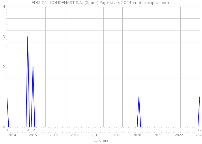 EDIZIONI CONDENAST S.A. (Spain) Page visits 2024 