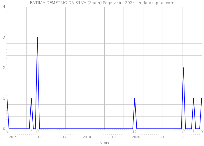 FATIMA DEMETRIO DA SILVA (Spain) Page visits 2024 