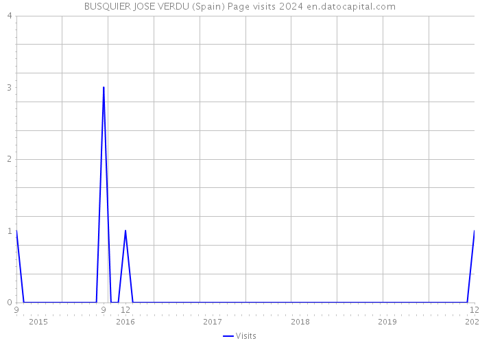 BUSQUIER JOSE VERDU (Spain) Page visits 2024 