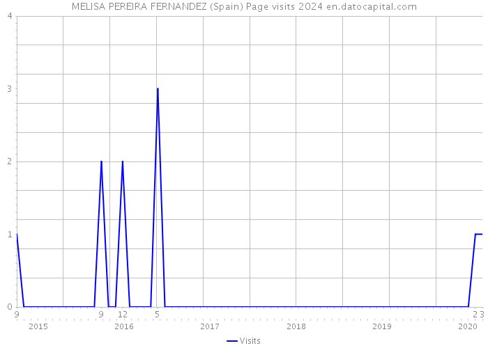 MELISA PEREIRA FERNANDEZ (Spain) Page visits 2024 