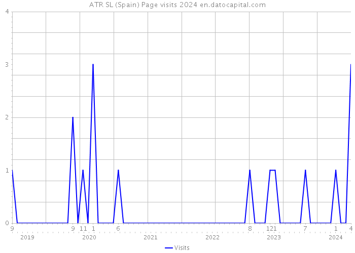 ATR SL (Spain) Page visits 2024 