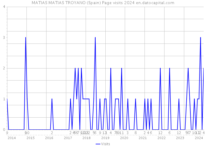 MATIAS MATIAS TROYANO (Spain) Page visits 2024 