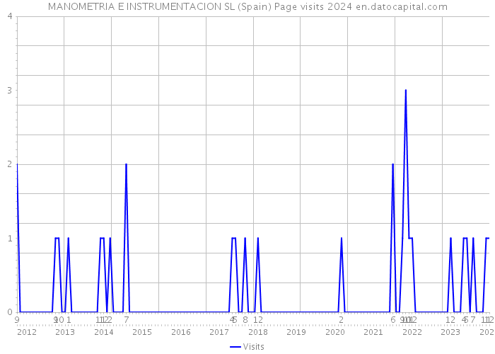 MANOMETRIA E INSTRUMENTACION SL (Spain) Page visits 2024 