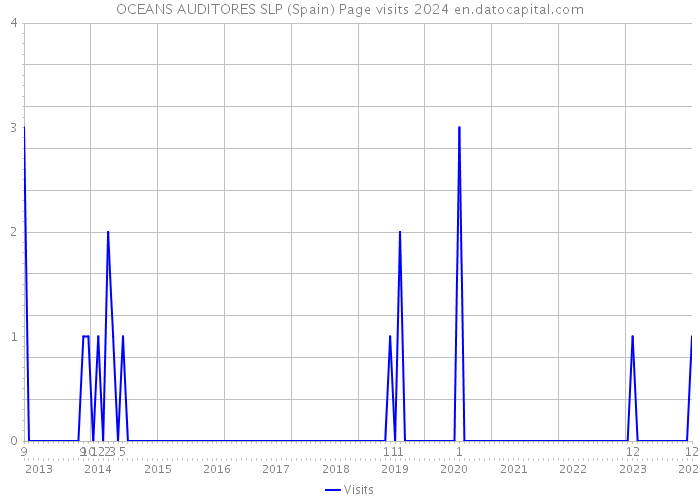 OCEANS AUDITORES SLP (Spain) Page visits 2024 