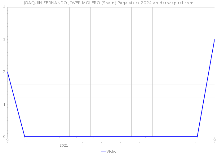 JOAQUIN FERNANDO JOVER MOLERO (Spain) Page visits 2024 