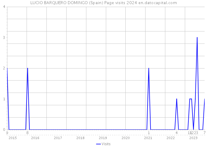 LUCIO BARQUERO DOMINGO (Spain) Page visits 2024 