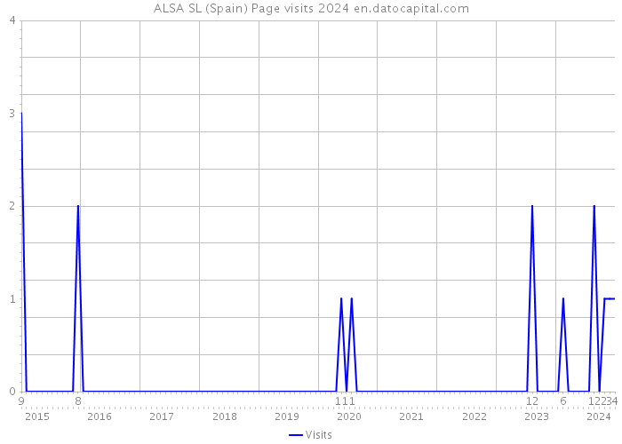 ALSA SL (Spain) Page visits 2024 