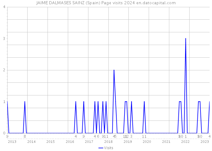 JAIME DALMASES SAINZ (Spain) Page visits 2024 