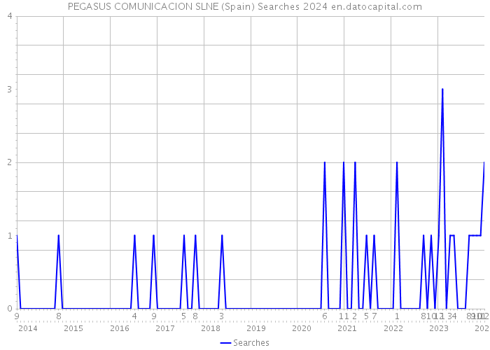 PEGASUS COMUNICACION SLNE (Spain) Searches 2024 
