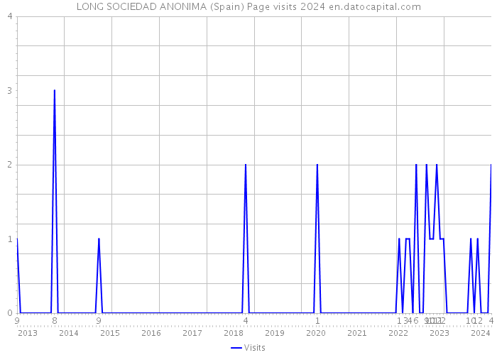LONG SOCIEDAD ANONIMA (Spain) Page visits 2024 