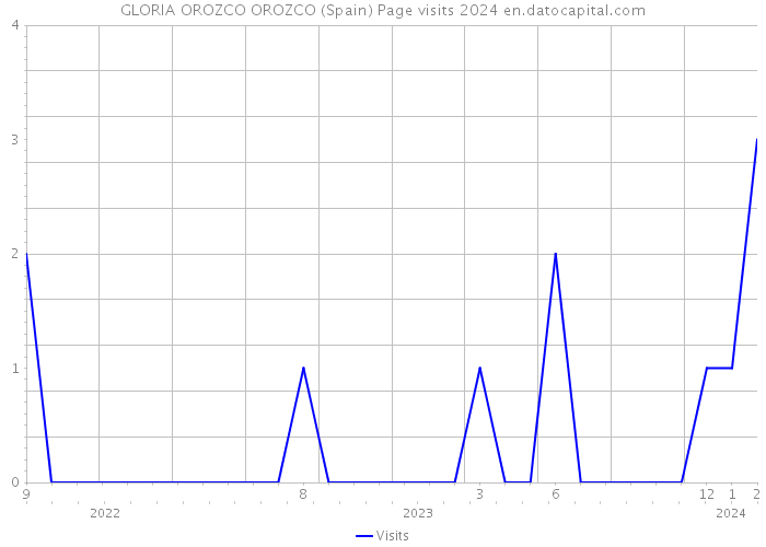 GLORIA OROZCO OROZCO (Spain) Page visits 2024 