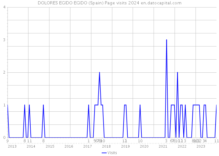 DOLORES EGIDO EGIDO (Spain) Page visits 2024 