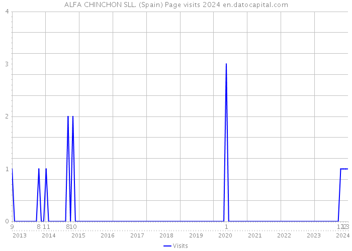 ALFA CHINCHON SLL. (Spain) Page visits 2024 