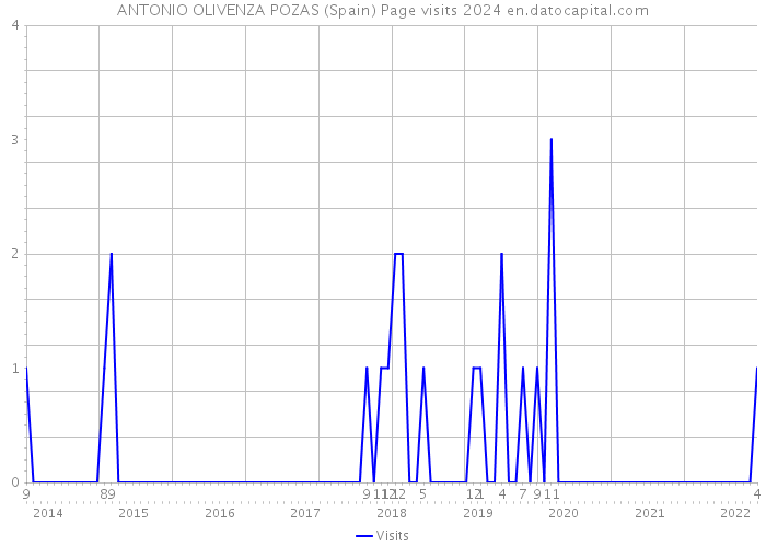 ANTONIO OLIVENZA POZAS (Spain) Page visits 2024 