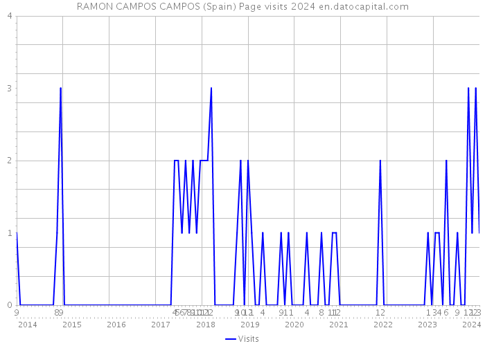 RAMON CAMPOS CAMPOS (Spain) Page visits 2024 