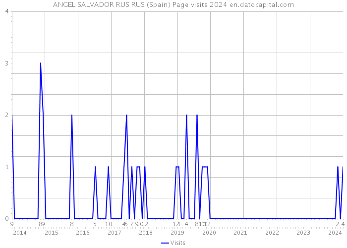 ANGEL SALVADOR RUS RUS (Spain) Page visits 2024 
