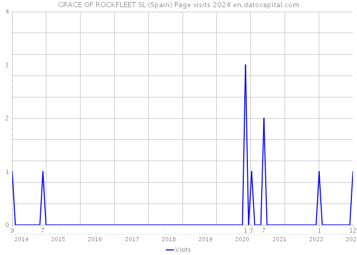 GRACE OF ROCKFLEET SL (Spain) Page visits 2024 