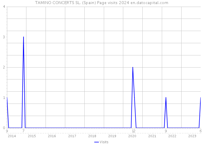 TAMINO CONCERTS SL. (Spain) Page visits 2024 