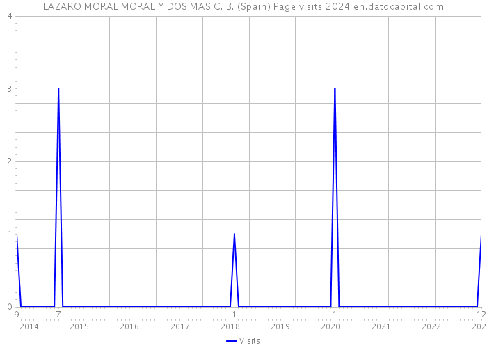 LAZARO MORAL MORAL Y DOS MAS C. B. (Spain) Page visits 2024 