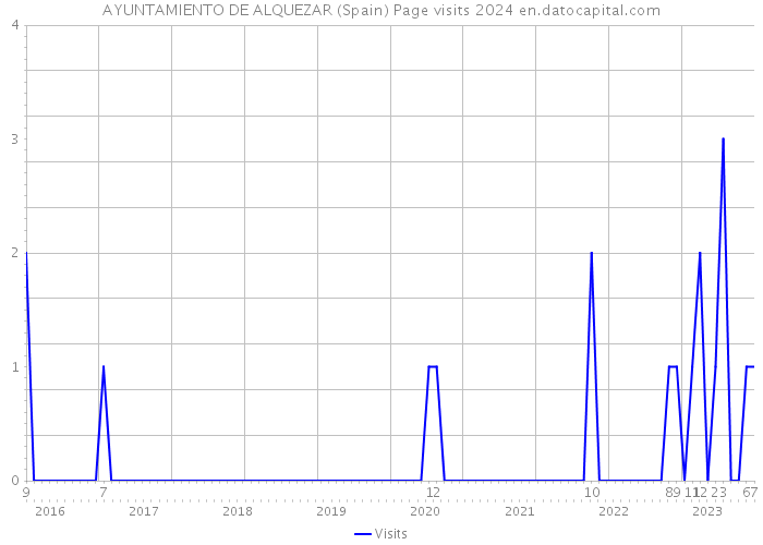 AYUNTAMIENTO DE ALQUEZAR (Spain) Page visits 2024 