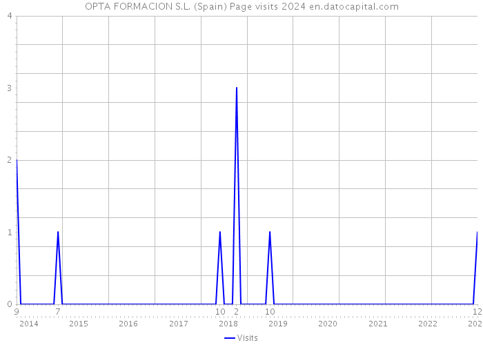 OPTA FORMACION S.L. (Spain) Page visits 2024 