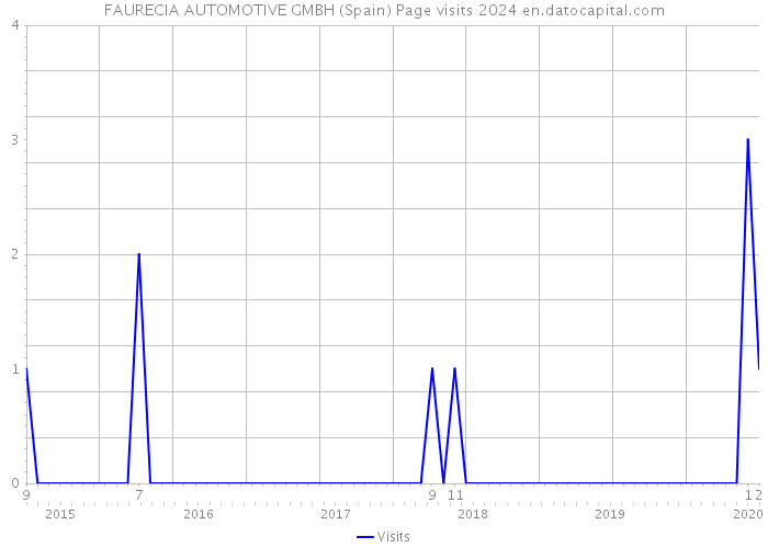 FAURECIA AUTOMOTIVE GMBH (Spain) Page visits 2024 