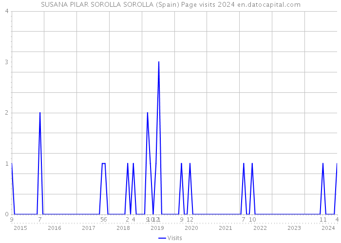 SUSANA PILAR SOROLLA SOROLLA (Spain) Page visits 2024 