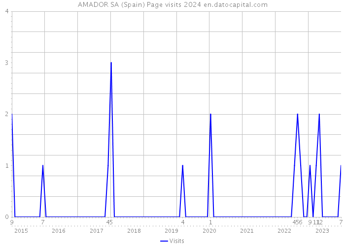 AMADOR SA (Spain) Page visits 2024 