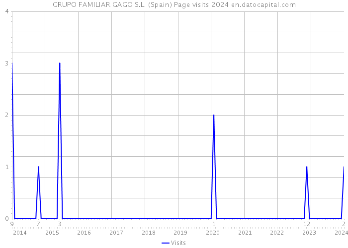 GRUPO FAMILIAR GAGO S.L. (Spain) Page visits 2024 