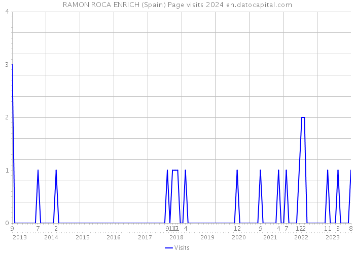 RAMON ROCA ENRICH (Spain) Page visits 2024 