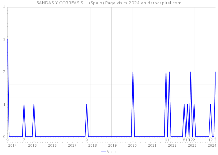BANDAS Y CORREAS S.L. (Spain) Page visits 2024 