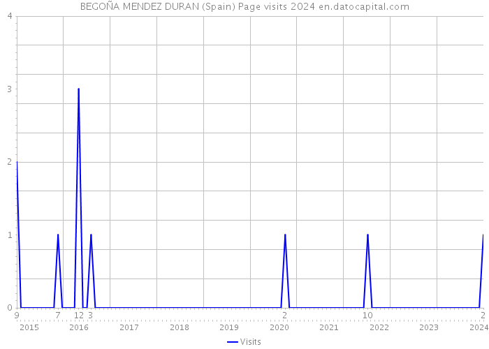 BEGOÑA MENDEZ DURAN (Spain) Page visits 2024 