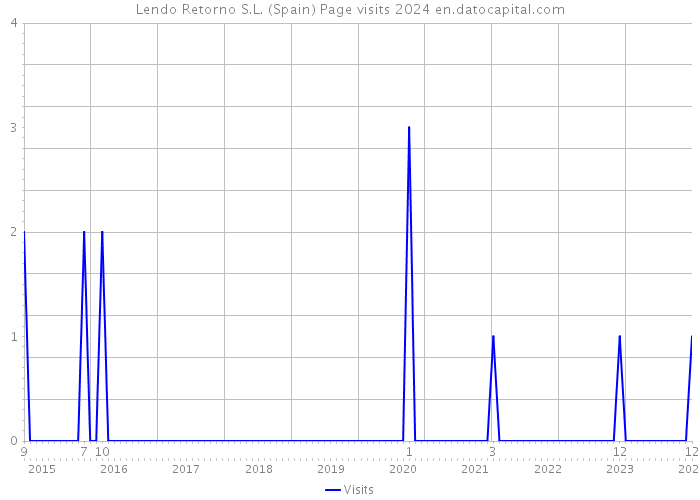 Lendo Retorno S.L. (Spain) Page visits 2024 