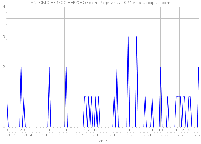 ANTONIO HERZOG HERZOG (Spain) Page visits 2024 