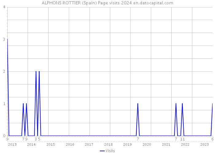 ALPHONS ROTTIER (Spain) Page visits 2024 