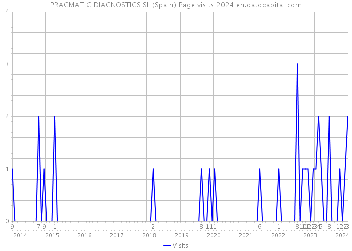 PRAGMATIC DIAGNOSTICS SL (Spain) Page visits 2024 