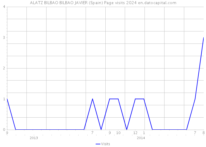 ALATZ BILBAO BILBAO JAVIER (Spain) Page visits 2024 