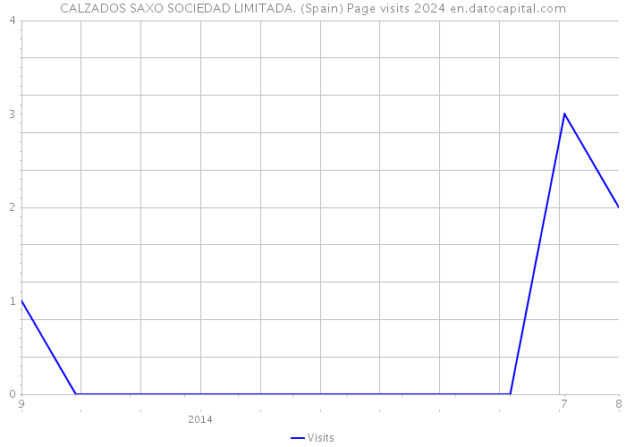 CALZADOS SAXO SOCIEDAD LIMITADA. (Spain) Page visits 2024 