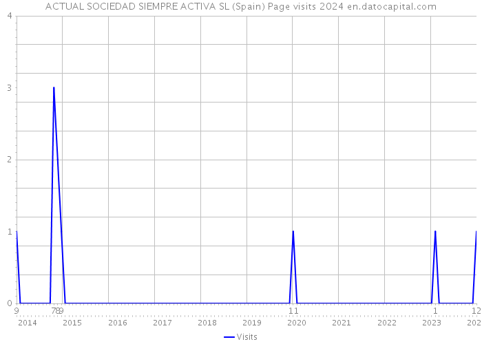 ACTUAL SOCIEDAD SIEMPRE ACTIVA SL (Spain) Page visits 2024 