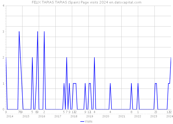 FELIX TAPIAS TAPIAS (Spain) Page visits 2024 