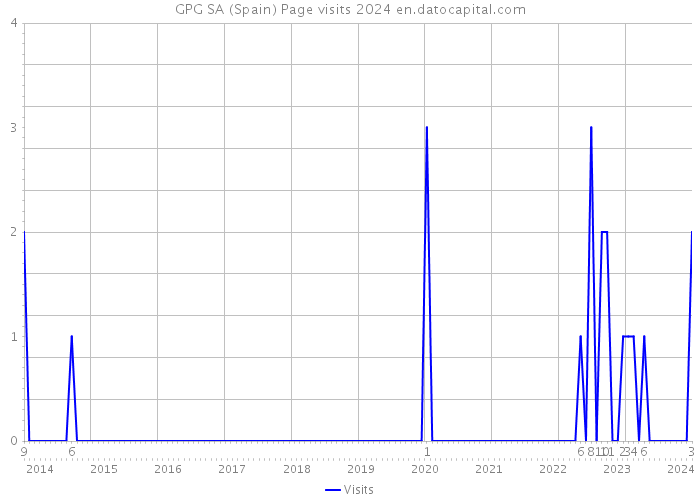 GPG SA (Spain) Page visits 2024 