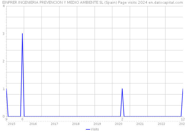 EINPRER INGENIERIA PREVENCION Y MEDIO AMBIENTE SL (Spain) Page visits 2024 