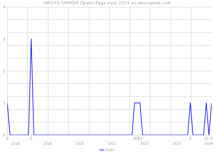HIROYA OHNISHI (Spain) Page visits 2024 