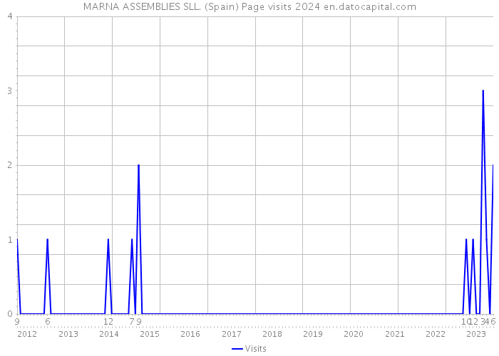 MARNA ASSEMBLIES SLL. (Spain) Page visits 2024 