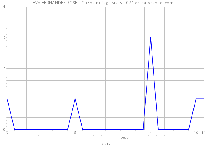 EVA FERNANDEZ ROSELLO (Spain) Page visits 2024 