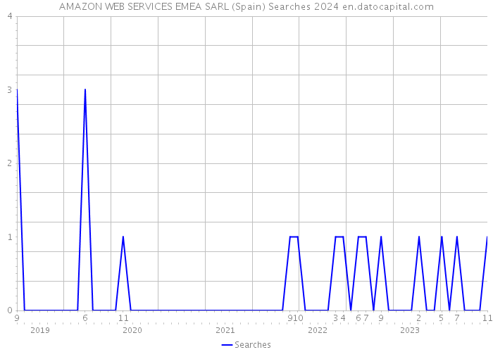 AMAZON WEB SERVICES EMEA SARL (Spain) Searches 2024 